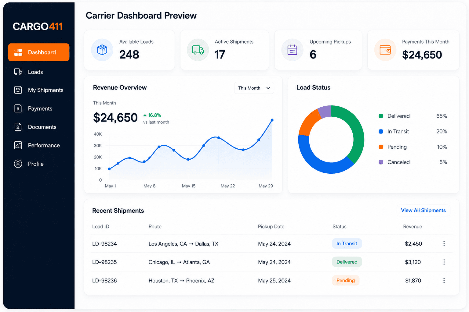 Cargo411 carrier dashboard preview showing metrics, charts, and recent shipments